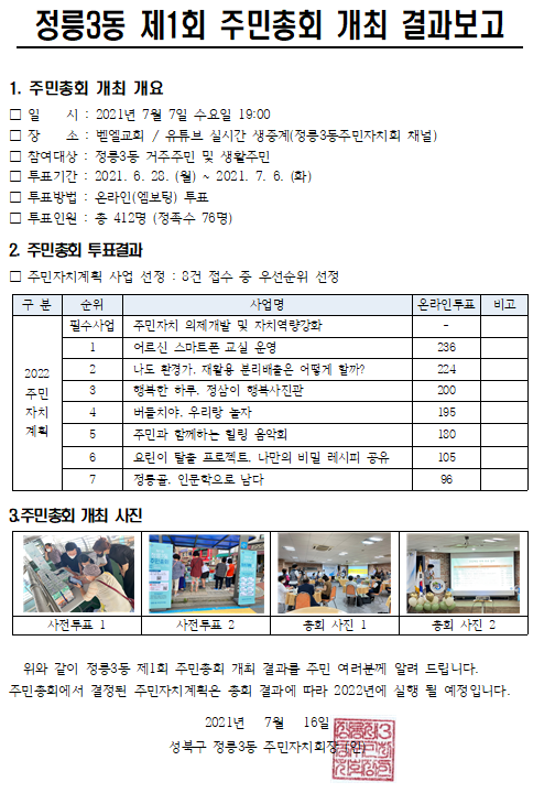 정릉3동 제1회 주민총회 개최 결과보고 1.주민총회 개최 개요 일시:2021년 7월 7일 수요일 19:00 장소: 벧엘교회/유투브 실시간 생중계(정릉3동주민자치회 채널) 참여대상: 정릉3동 거주주민 및 생활주민 투표기간:2021.6.28(월)~2021.7.8(화) 투표방법:온라인(엠보팅)투표 투표인원: 총412명(정족수 76명) 2.주민총회 투표결과 주민자치계획 사업 선정: 8건 접수 중 우선순위 선정 2022주민자치계획 순위 필수사업 - 주민자치 의제개발 및 자치역량강화 순위1 어르신 스마트폰 교실 운영 236표 순위2 나도 환경가 재활용 분리배율은 어떻게 할까? 224표 순위3 행복한 하루 정삼이 행복사진관 200표 순위4 버들치야 우리랑 놀자 195표 순위5 주민과 함께하는 힐링 음악회 180표 순위6 요린이 탈출 프로젝트 나만의 비밀 레시피 공유 105표 순위7 정릉골 인문학으로 남다 96표 위와 같이 정릉3동 제1회 주민총회 개최 결과를 주민 여러분께 알려드립니다. 주민총회에서 결정된 주민자치계획은 총회 결과에 따라 2022년에 실행 될 예정입니다. 2021년 7월 16일 성북구 정릉 3동 주민차지회장(인) 