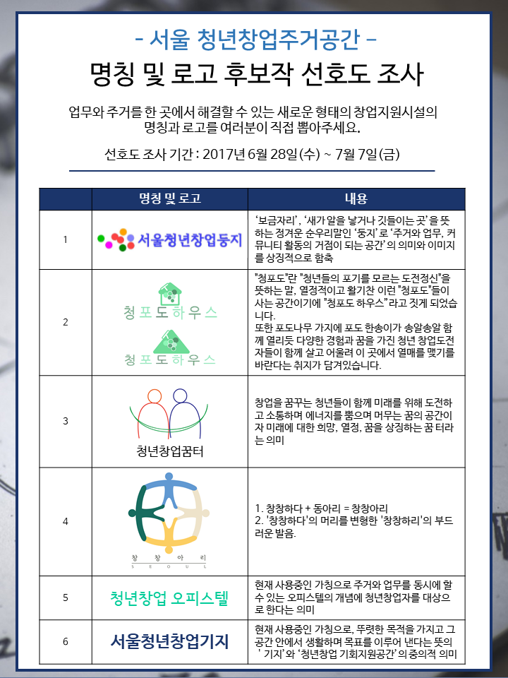 서울시 청년창업오피스텔(가칭) 명칭 및 로고 후보작 선호도 평가