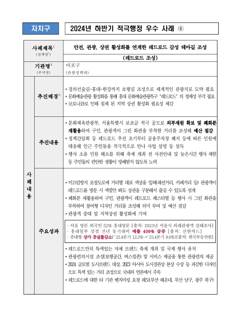 6. 안전, 관광, 상권 활성화를 연계한 레드로드 감성 테마길 조성