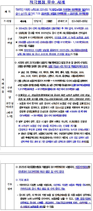 적극적인 다양한 노력으로 2025년도 재산종합보험료 작년대비 583백만원 절감하여 공사 순이익 증가에 기여 (2024년도 보험료 974백만원 → 2025년도 391백만원)
