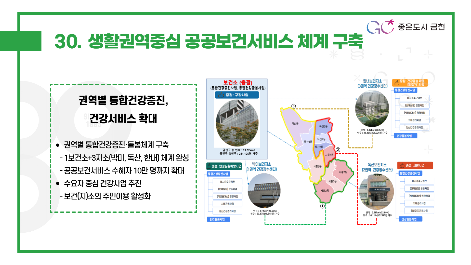 생활권역중심 공공보건서비스 체계 구축 (1보건소와 박미·독산·한내 3보건지소를 완성하여 생활권 및 수요자 중심의 공공보건서비스 제공과 건강증진 사업 확대)