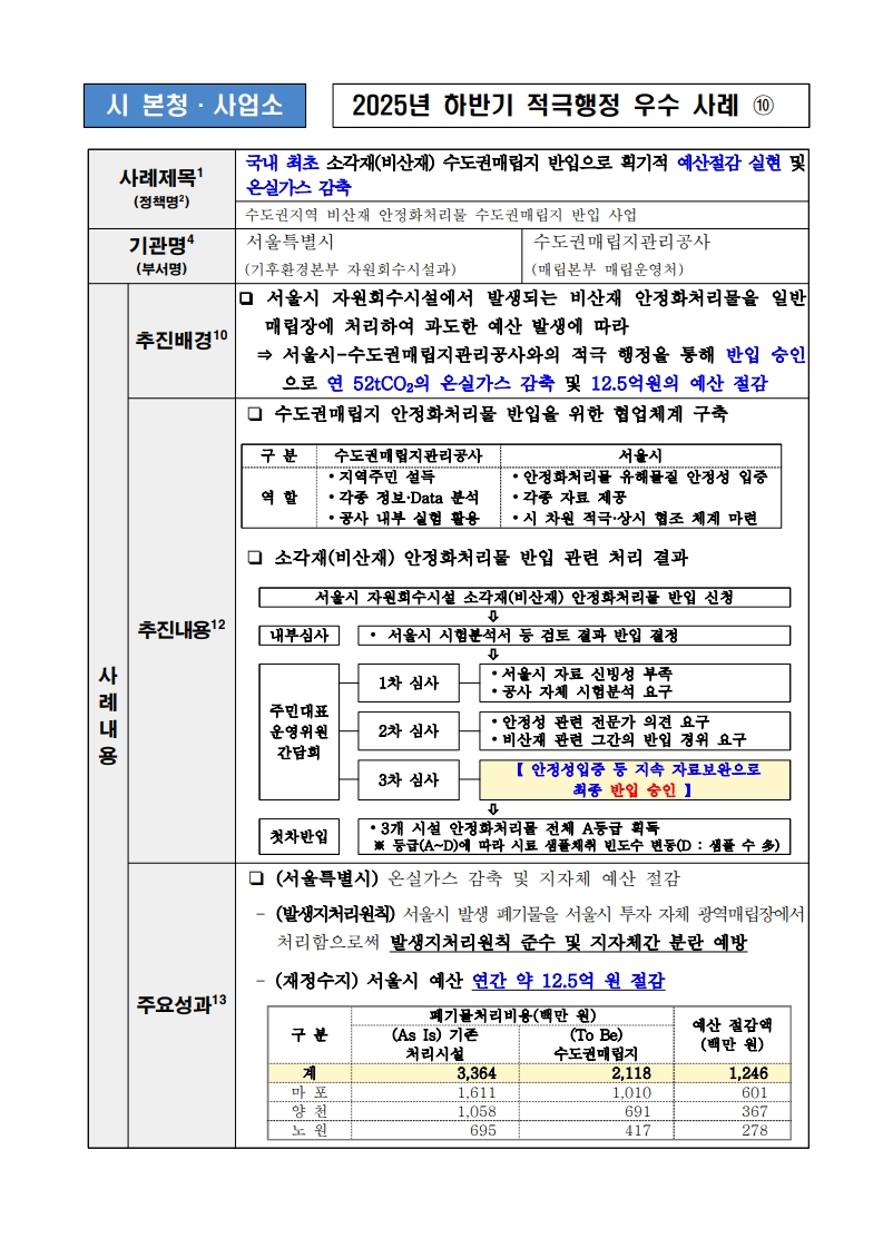 10. 국내 최초 소각재(비산재) 수도권매립지 반입으로 획기적 예산절감 실현 및 온실가스 감축 (수도권지역 비산재 안정화처리물 수도권매립지 반입 사업)