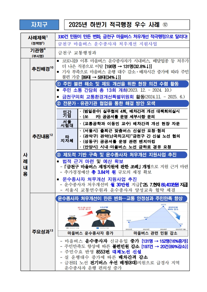 12. 330건 민원이 만든 변화, 금천구 마을버스 처우개선 적극행정으로 달리다! (금천구 마을버스 운수종사자 처우개선 지원사업)
