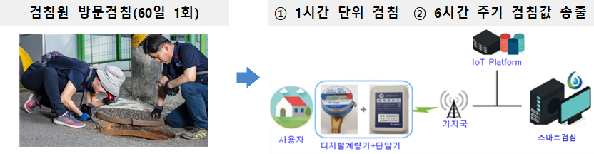 상수도 원격검침 전환사업 의견 설문조사 