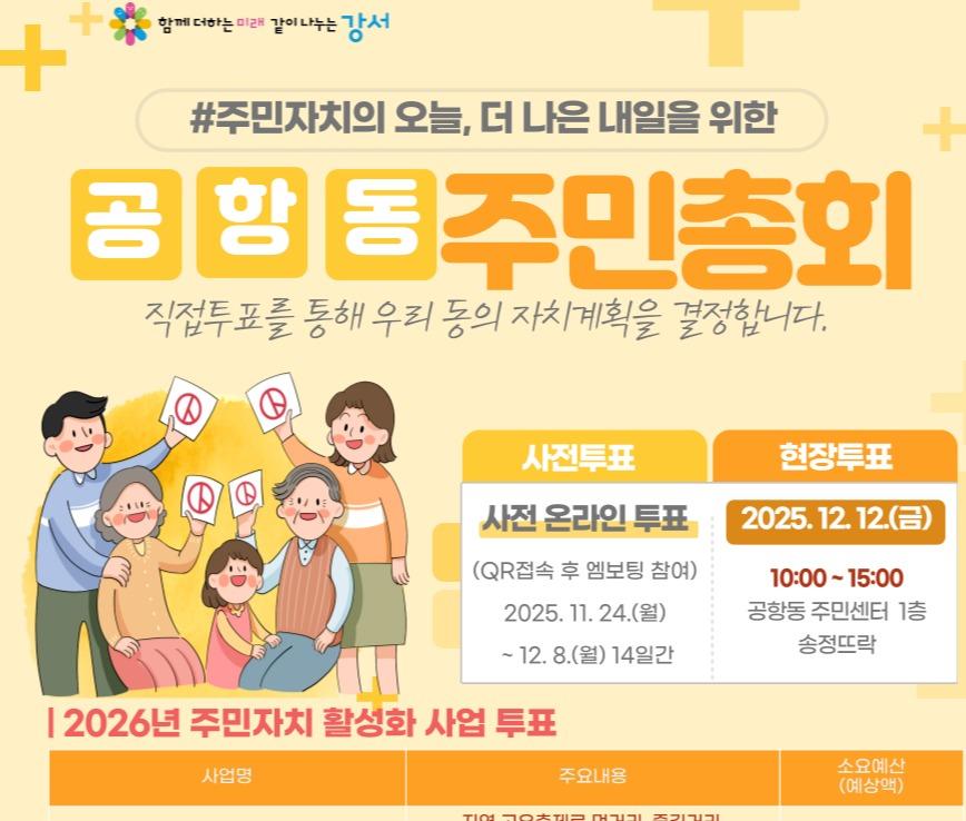 + 함께 더하는 미래 같이 나누는 강서 #주민자치의 오늘, 더 나은 내일을 위한 + 공항동주민총회 직접투표를 통해 우리 동의 자치계획을 결정합니다. 사전투표 사전 온라인 투표 (QR접속 후 엠보팅 참여) 2025. 11. 24.(월) ~12.8.(월) 14일간 현장투표 2025.12.12.(금) 10:00~15:00 공항동 주민센터 1층 송정뜨락 | 2026년 주민자치 활성화 사업 투표 사업명 제18회 송정한마당 잔치 공항동 사랑의 김장김치 나눔의 날 고독사 방지 야구르트 지원 함께 만들고 함께 나누는 소동 밥상 찾아가는 손으로 쪼물쪼물 교육 활동 공항동 야외도서관 주민센터 주차 경찰 주요내용 지역 고유축제로 먹거리, 즐길거리, 볼거리 등 주민 화합의 장 마련 주민들이 직접 담근 김치를 관내 어려운 이웃에게 전달 독거 어르신 가정에 야구르트 지원 지역 청소년, 다문화가족이 함께 요리하며 다문화 이해 및 공감하기 도서관, 어린이집을 자치위원이 방문, 아동발달 단계에 맞는 돌봄 교육 제공 공항동 관내 공원 내 야외도서관 운영 세대통합형 독서문화 마련 주민센터 내 개방형 주차장 무단주차를 줄이기 위해 이용자 차량에 고유번호 주차 스티커 발급 및 관리 소요예산 (예상액) 7,000천원 1,000천원 1,200천원 1,000천원 1,000천원 500천원 500천원 강서구 공항동 주민자치회 | 02-2600-7915