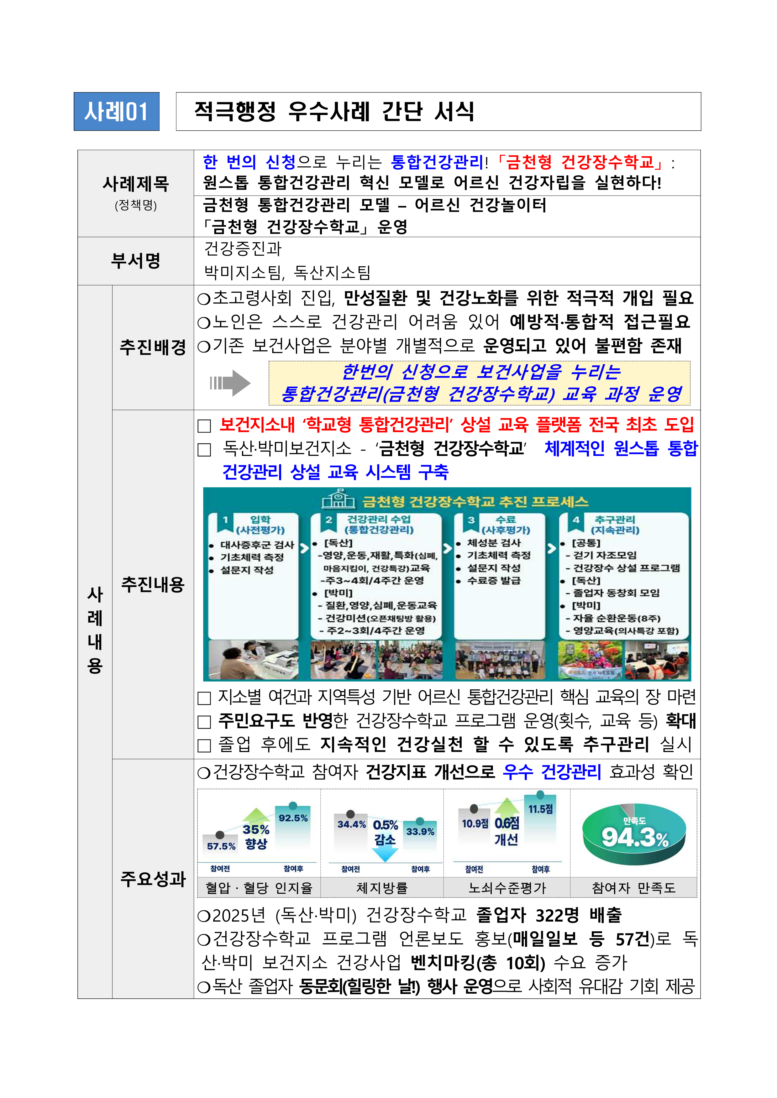 [건강증진과] 한 번의 신청으로 누리는 통합건강관리! 「금천형 건강장수학교」 : 원스톱 통합건강관리  혁신 모델로 어르신 건강자립을 실현하다! (어르신 건강놀이터 「금천형 건강장수학교」 운영)