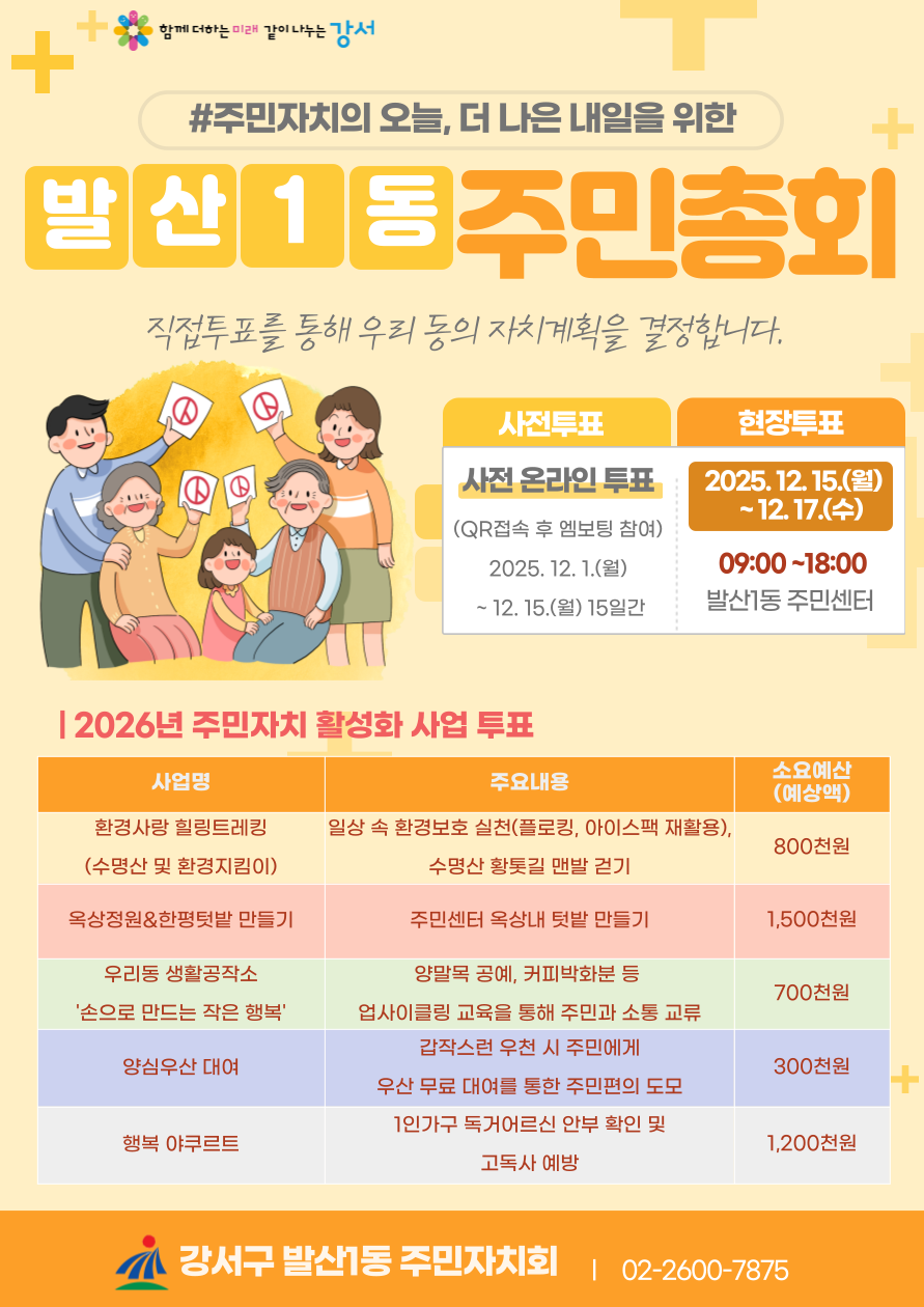 함께 더하는 미래 같이 나누는 강서
#주민자치의 오늘, 더 나은 내일을 위한
발산1동주민총회
직접투표를 통해 우리 동의 자치계획을 결정합니다.
사전투표
사전 온라인 투표
(QR접속 후 엠보팅 참여)
2025. 12. 1.(월)
~12.15.(월) 15일간
현장투표
2025.12.15.(월) ~12.17.(수)
09:00~18:00 발산1동 주민센터
| 2026년 주민자치 활성화 사업 투표
사업명
환경사랑 힐링트레킹
(수명산 및 환경지킴이)
옥상정원&한평텃밭 만들기
우리동 생활공작소
'손으로 만드는 작은 행복'
양심우산 대여
행복 야쿠르트
주요내용
일상 속 환경보호 실천(플로킹, 아이스팩 재활용),
수명산 황톳길 맨발 걷기
주민센터 옥상내 텃밭 만들기
양말목 공예, 커피박화분 등
업사이클링 교육을 통해 주민과 소통 교류
갑작스런 우천 시 주민에게
우산 무료 대여를 통한 주민편의 도모
1인가구 독거어르신 안부 확인 및
고독사 예방
소요예산 (예상액)
800천원
1,500천원
700천원
300천원
1,200천원
강서구 발산1동 주민자치회 |
02-2600-7875